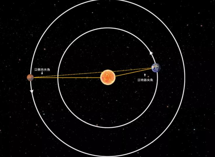 日凌现象结束，“天问一号”环绕器和“祝融号”火星车状态正常