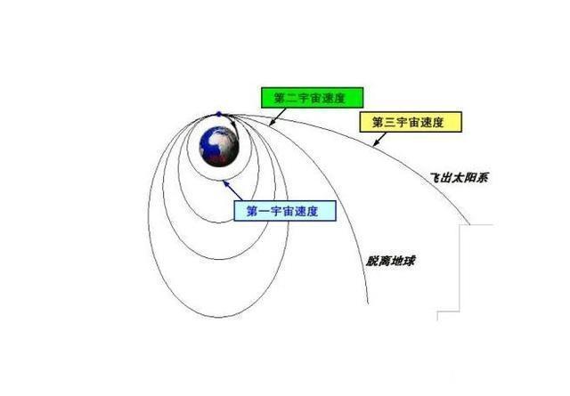 火箭只有达到第一宇宙速度才能出地球大气层吗？能否慢慢飞出去？