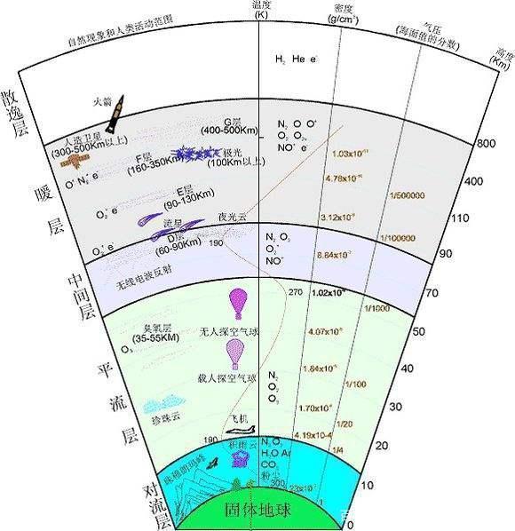 火箭只有达到第一宇宙速度才能出地球大气层吗？能否慢慢飞出去？