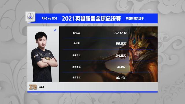 |77777！EDG3-2战胜RNG晋级四强 一号种子力克Msi冠军打破八强魔咒