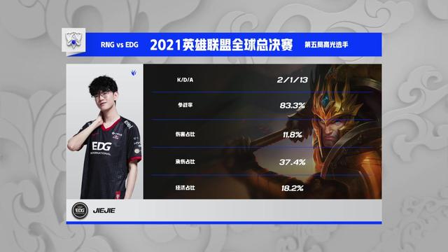 |77777！EDG3-2战胜RNG晋级四强 一号种子力克Msi冠军打破八强魔咒