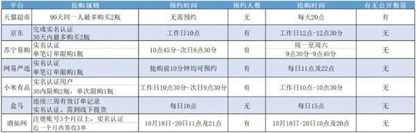 互联网的茅台有多难抢 消保委都一瓶没抢到