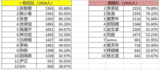 网友票选《哥哥》成团名单，张晋阵营多达11人，白举纲或成意难平