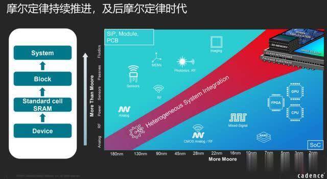 这款3D-IC EDA工具或将助力中国弯道超车