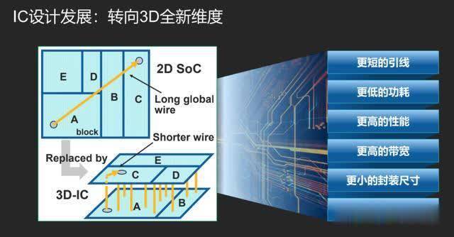 这款3D-IC EDA工具或将助力中国弯道超车