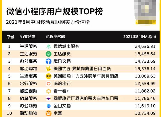 在微信庞大的流量池中，哪些小程序做到了月活上亿？