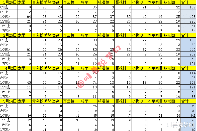 |梦幻西游：上架角色一个月增加34%，是卖号的多了还是买号的少了