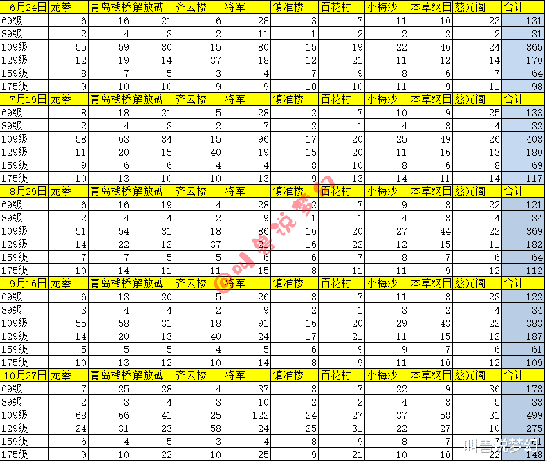 |梦幻西游：上架角色一个月增加34%，是卖号的多了还是买号的少了