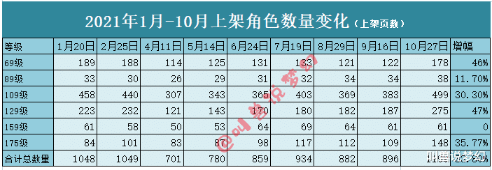 |梦幻西游：上架角色一个月增加34%，是卖号的多了还是买号的少了