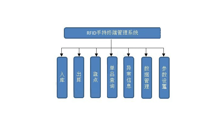 RFID仓库管理系统都有哪些优势？