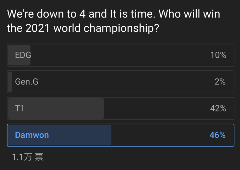 |国外票选S11冠军战队：DK 淘汰赛数据榜：EDG三人上榜
