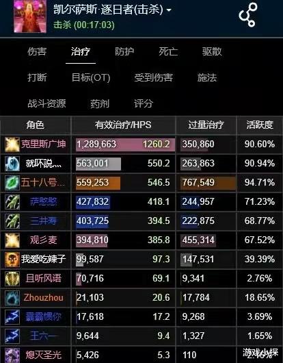 魔兽TBC：奶骑2招登顶WCL第一，神预判过量仅两成，开盾硬吃AOE