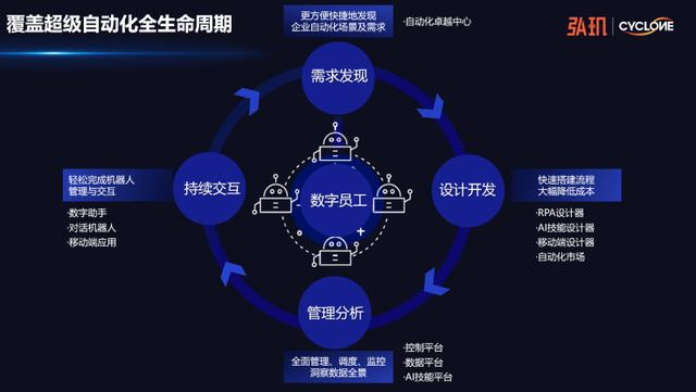 弘玑Cyclone发布超级自动化产品组合 覆盖企业数字化转型全部阶段