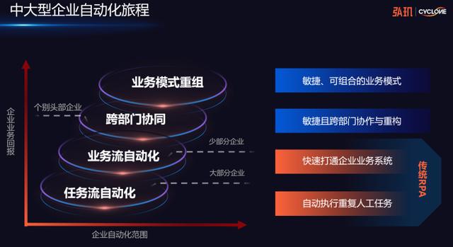 弘玑Cyclone发布超级自动化产品组合 覆盖企业数字化转型全部阶段