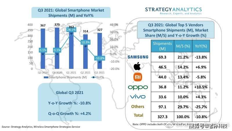Q3全球市场报告：三星、苹果、小米前三名，OPPO第五有点冤！