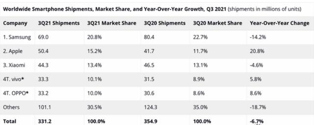 Q3全球智能手机出货量，三星稳居第一，苹果、小米分列二三位