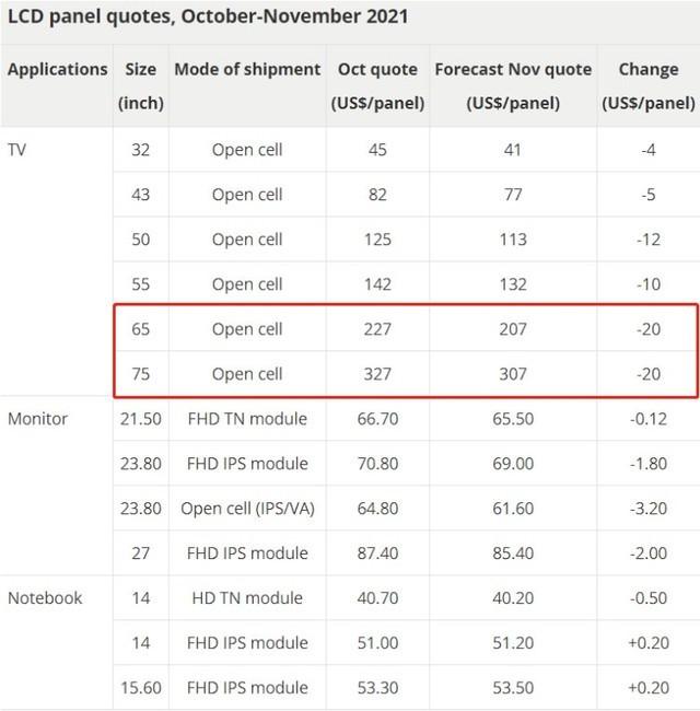 电视面板价格战火烧到65/75大屏 均价跌20美元