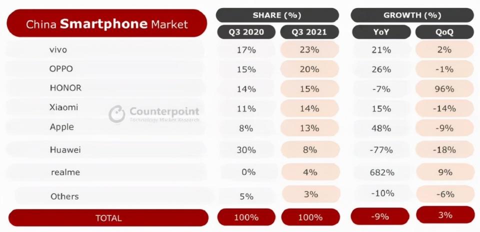 第三季度手机市场报告出炉：OPPO成国内隐藏第一，全球增速最快