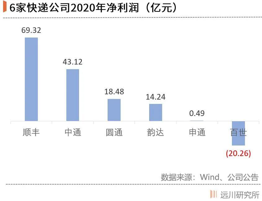 百世离场：快递恶战“结束的开始”