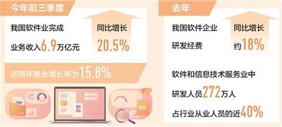 前三季度软件业业务收入增长20.5%（新数据 新看点）