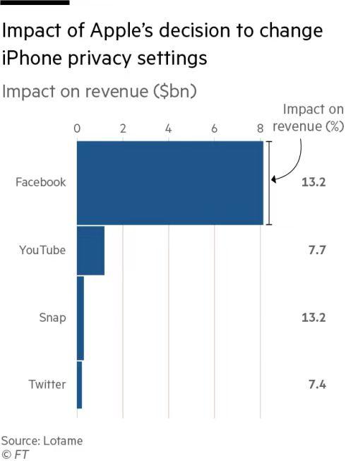 iPhone打击精准广告，四大平台损失百亿美元