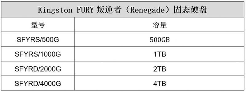 突破性能瓶颈，Kingston FURY推出叛逆者PCIe 4.0 NVMe固态硬盘