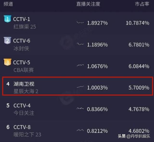 收视破1创纪录，全网热度稳居第二，湖南卫视这次又抓到“王炸”