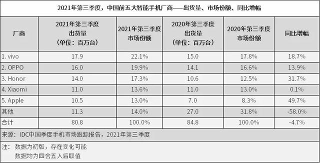 三季度国内手机销量排行：vivo第一苹果第五，华为小米排第几？