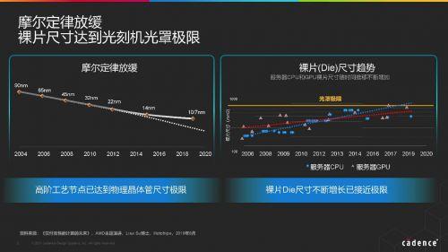 Cadence发布业界首个集成化、高容量3D