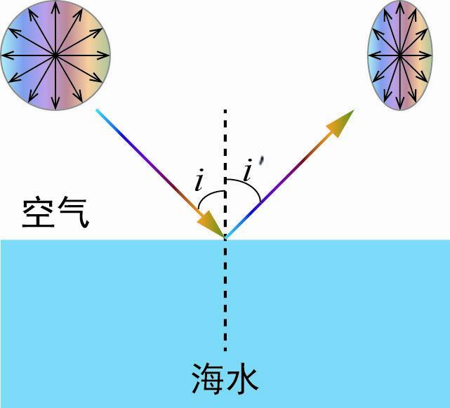 让大海五彩斑斓的光学魔法