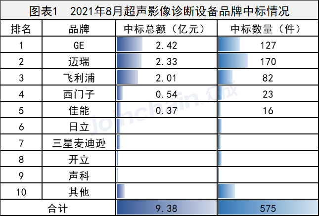 超声影像诊断设备市场数据出炉！ 迈瑞便携式超声诊断仪绝对领先