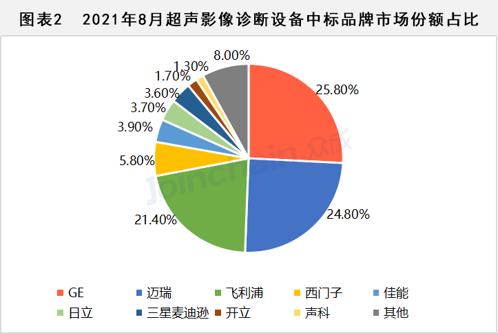 超声影像诊断设备市场数据出炉！ 迈瑞便携式超声诊断仪绝对领先