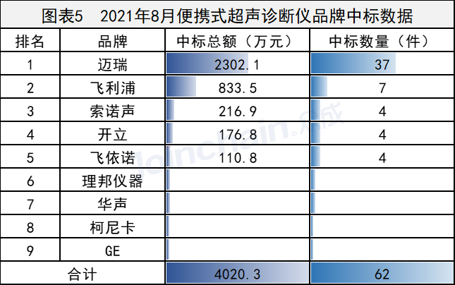 超声影像诊断设备市场数据出炉！ 迈瑞便携式超声诊断仪绝对领先