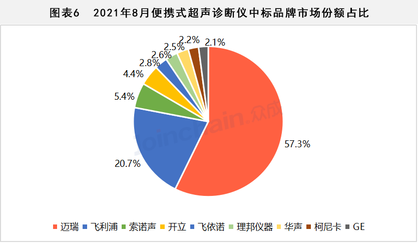 超声影像诊断设备市场数据出炉！ 迈瑞便携式超声诊断仪绝对领先