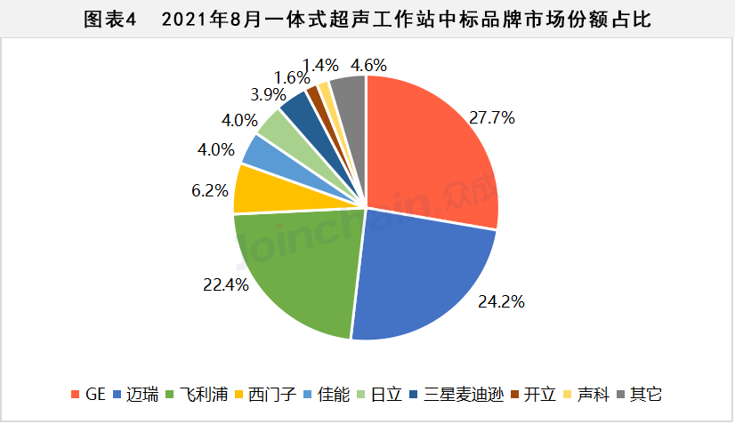 超声影像诊断设备市场数据出炉！ 迈瑞便携式超声诊断仪绝对领先