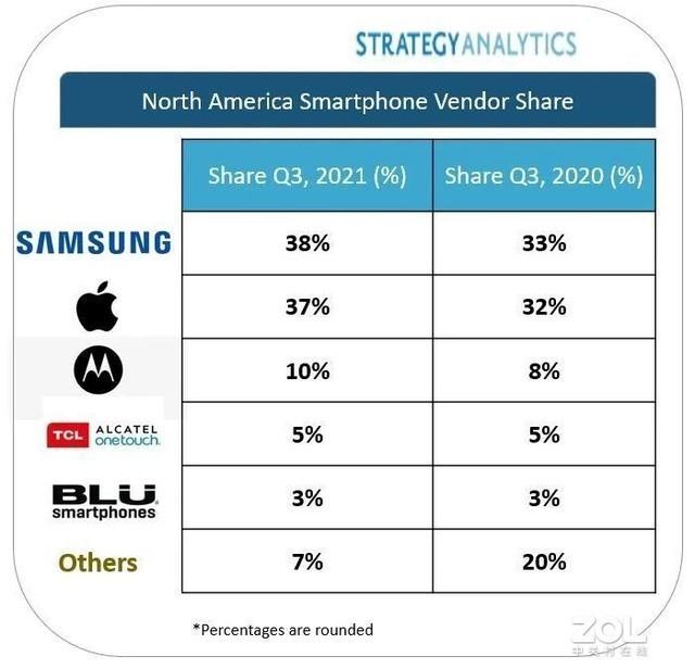反超苹果，三星成21年Q3北美区最大智能手机厂商