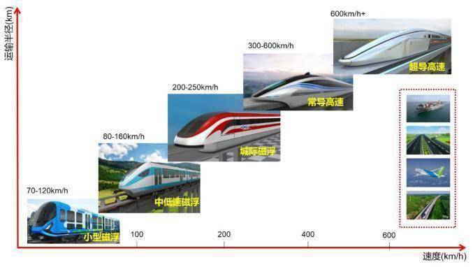 时速超600公里，中车长客正在研制超导电动高速磁浮列车