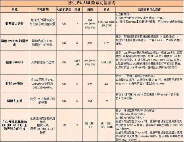 德生收音机的重新校准，使用新机型PL-368、PL-990x和H-501x