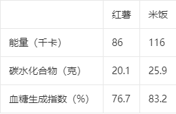 红薯那么甜，但却是粗粮，糖尿病人到底能不能吃？想吃记好这4点