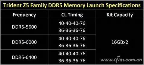 DDR5内存都爱强调 内存延迟为啥那么重要