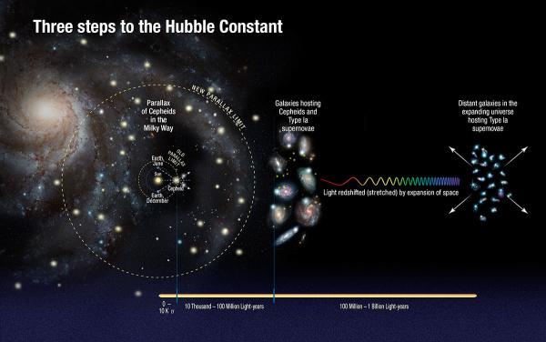 必须求助爱因斯坦发现？人类观测最远宇宙有多远？哈勃已无能为力