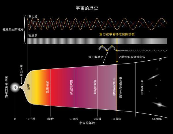 必须求助爱因斯坦发现？人类观测最远宇宙有多远？哈勃已无能为力