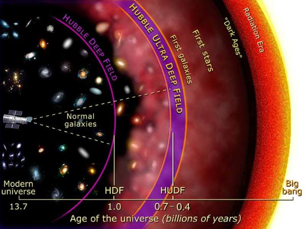 必须求助爱因斯坦发现？人类观测最远宇宙有多远？哈勃已无能为力