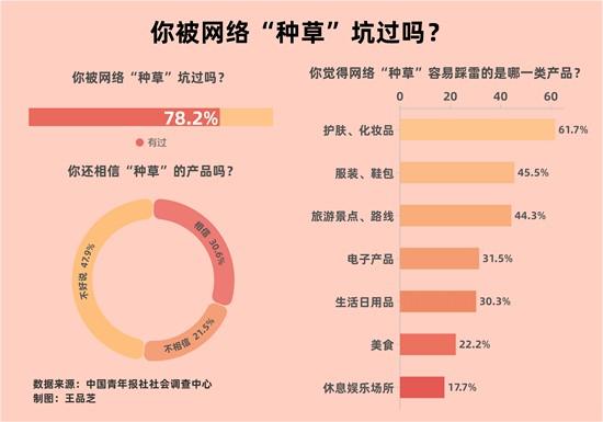 假“种草”真广告？78.2%受访者曾被网络“种草”坑过