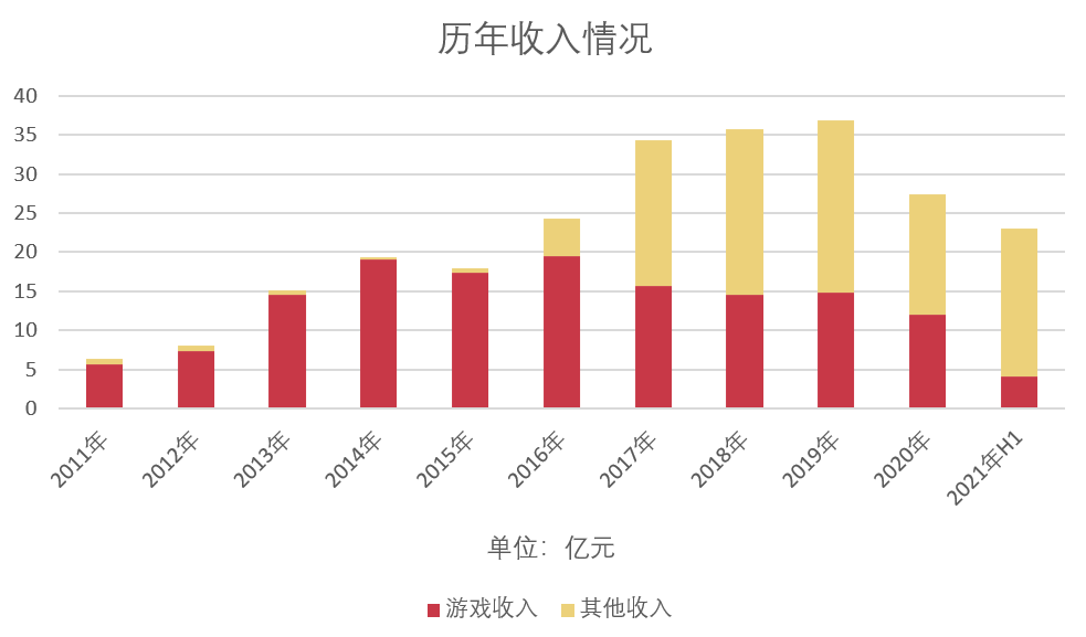 闲徕互娱五年拿下45亿净利润，母公司却越来越不像游戏公司了