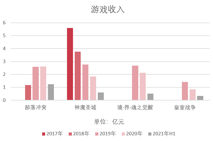 闲徕互娱五年拿下45亿净利润，母公司却越来越不像游戏公司了