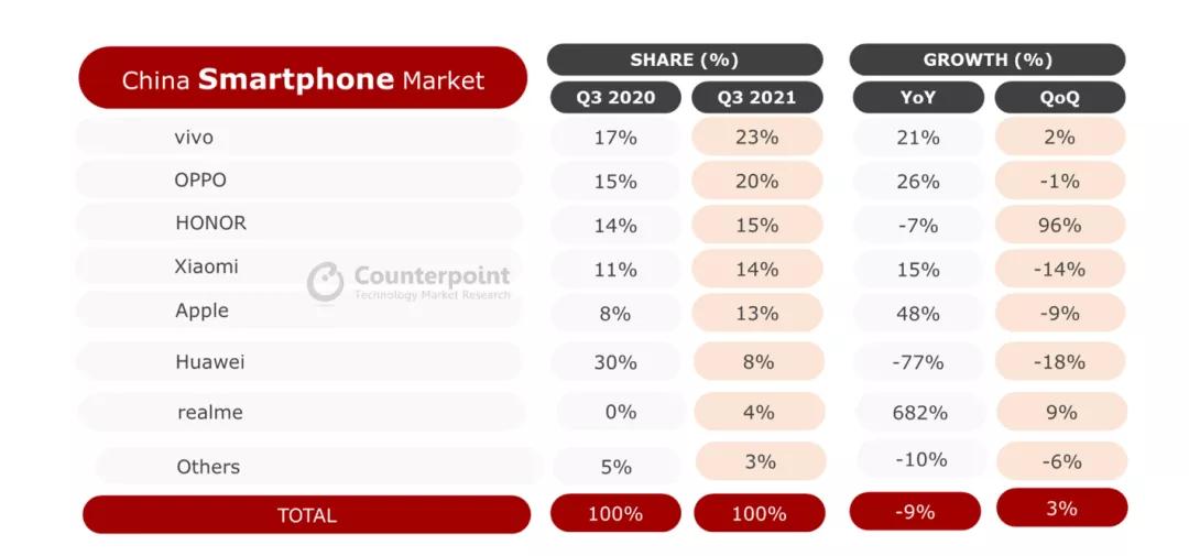 Q3国内手机市场出货排名：vivo、OPPO、荣耀位列前三