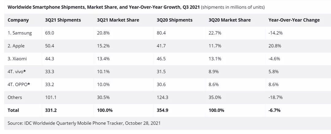 Q3国内手机市场出货排名：vivo、OPPO、荣耀位列前三