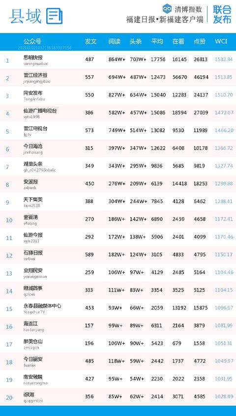 月榜出炉，头名是谁？福建微信县域影响力最新排行来了→