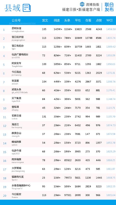 月榜出炉，头名是谁？福建微信县域影响力最新排行来了→